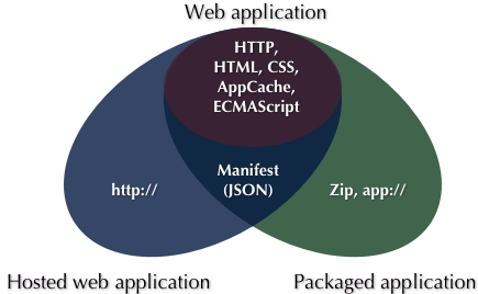 application types